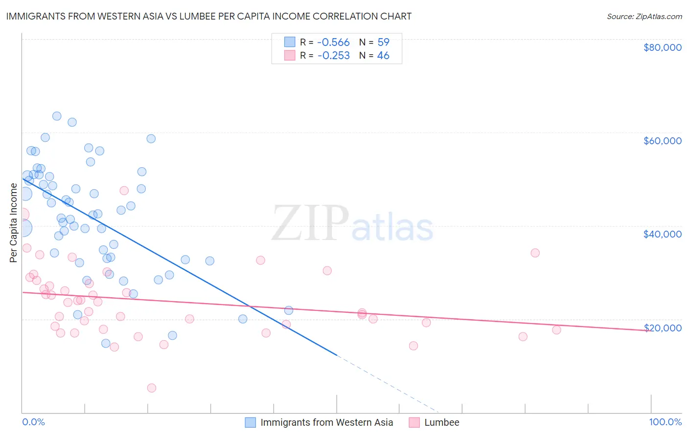 Immigrants from Western Asia vs Lumbee Per Capita Income