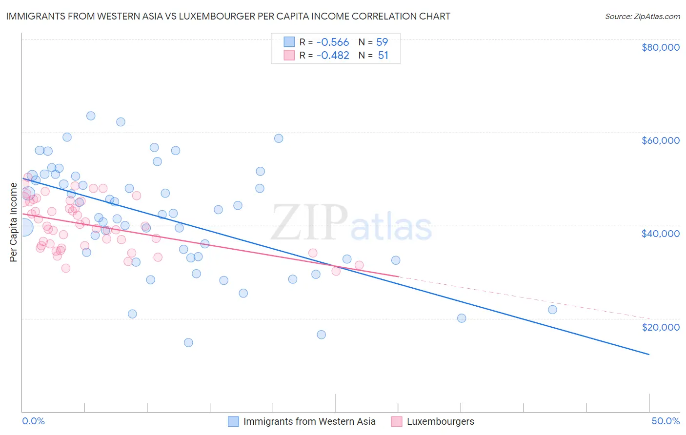 Immigrants from Western Asia vs Luxembourger Per Capita Income