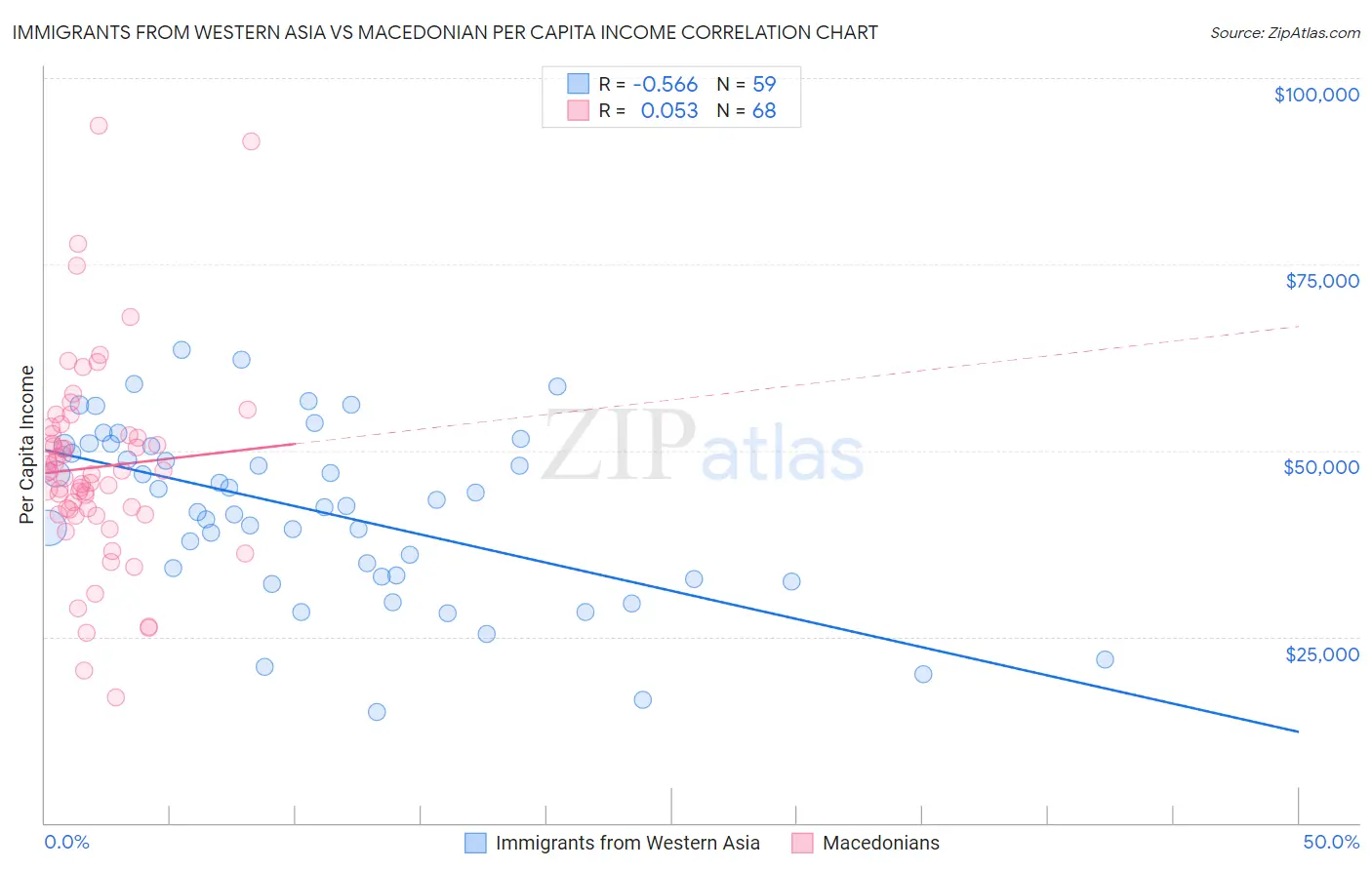 Immigrants from Western Asia vs Macedonian Per Capita Income