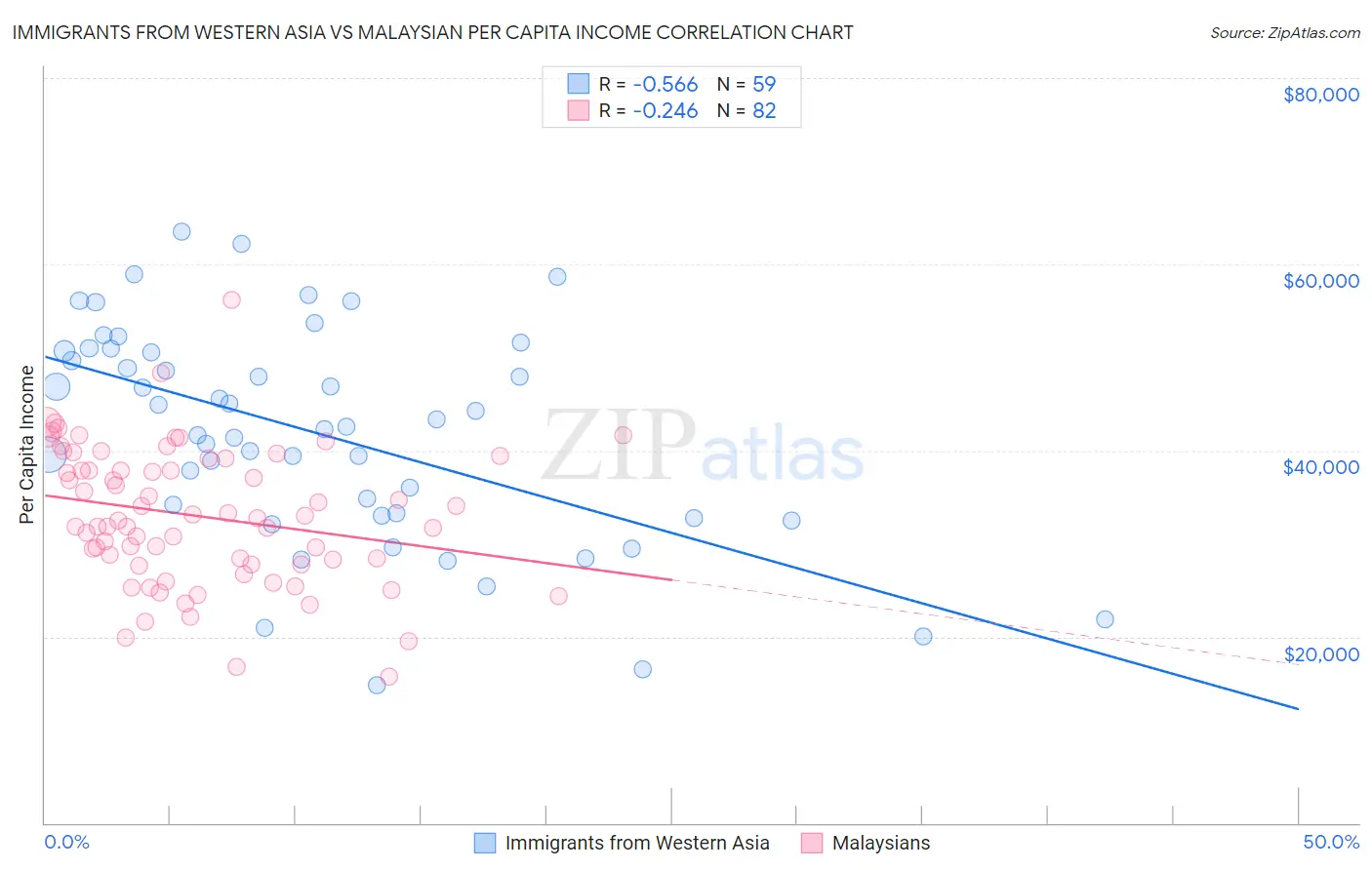 Immigrants from Western Asia vs Malaysian Per Capita Income