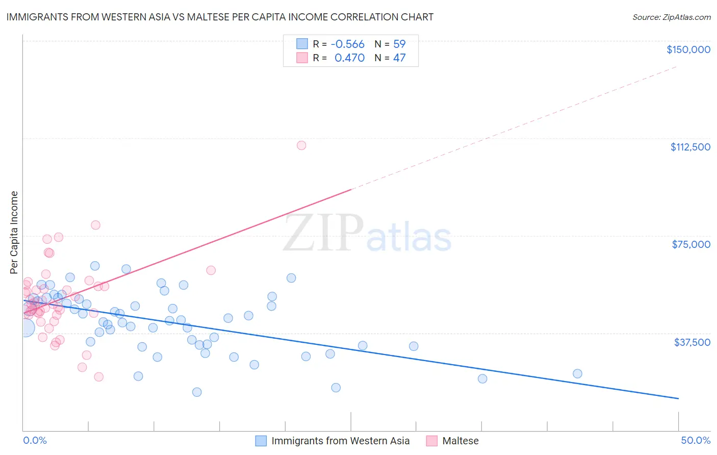 Immigrants from Western Asia vs Maltese Per Capita Income