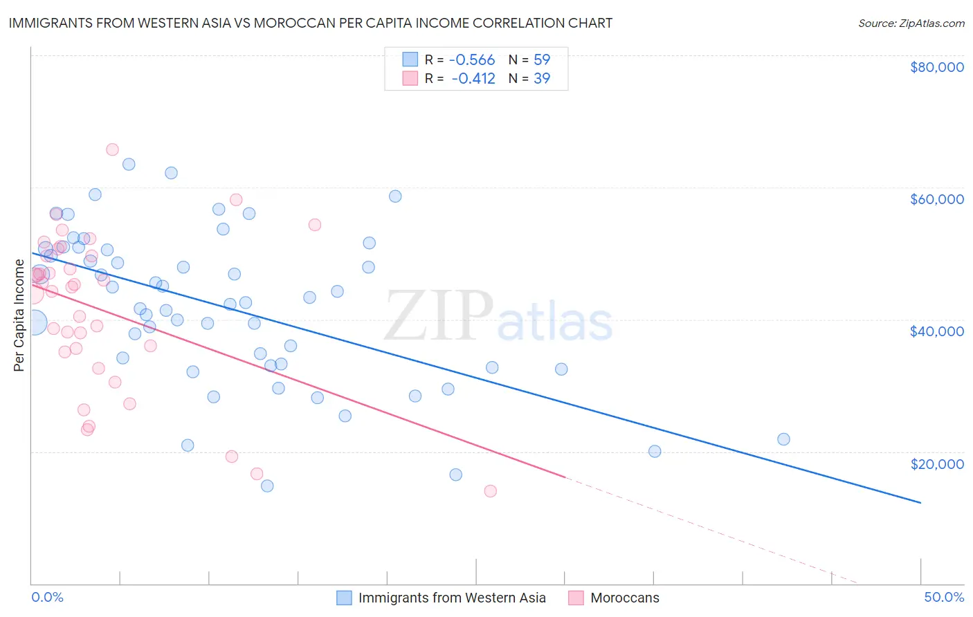 Immigrants from Western Asia vs Moroccan Per Capita Income
