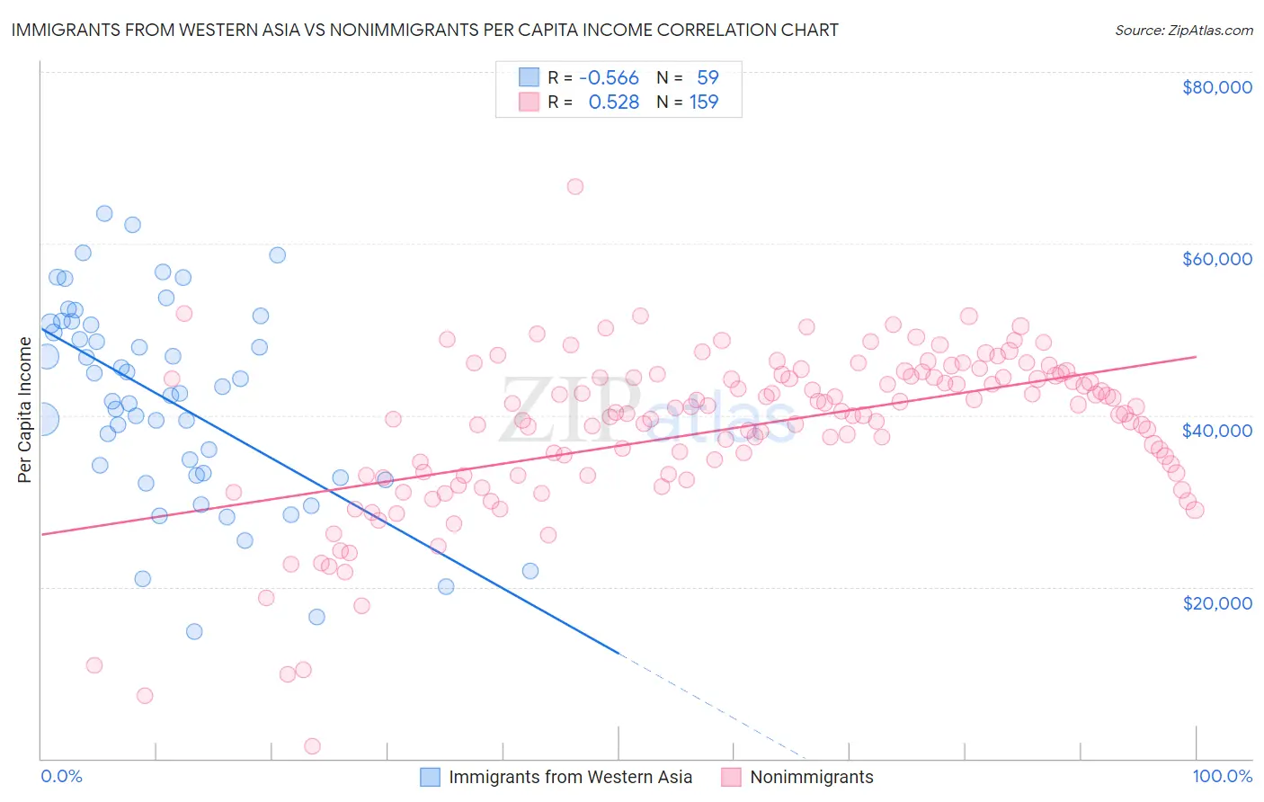 Immigrants from Western Asia vs Nonimmigrants Per Capita Income