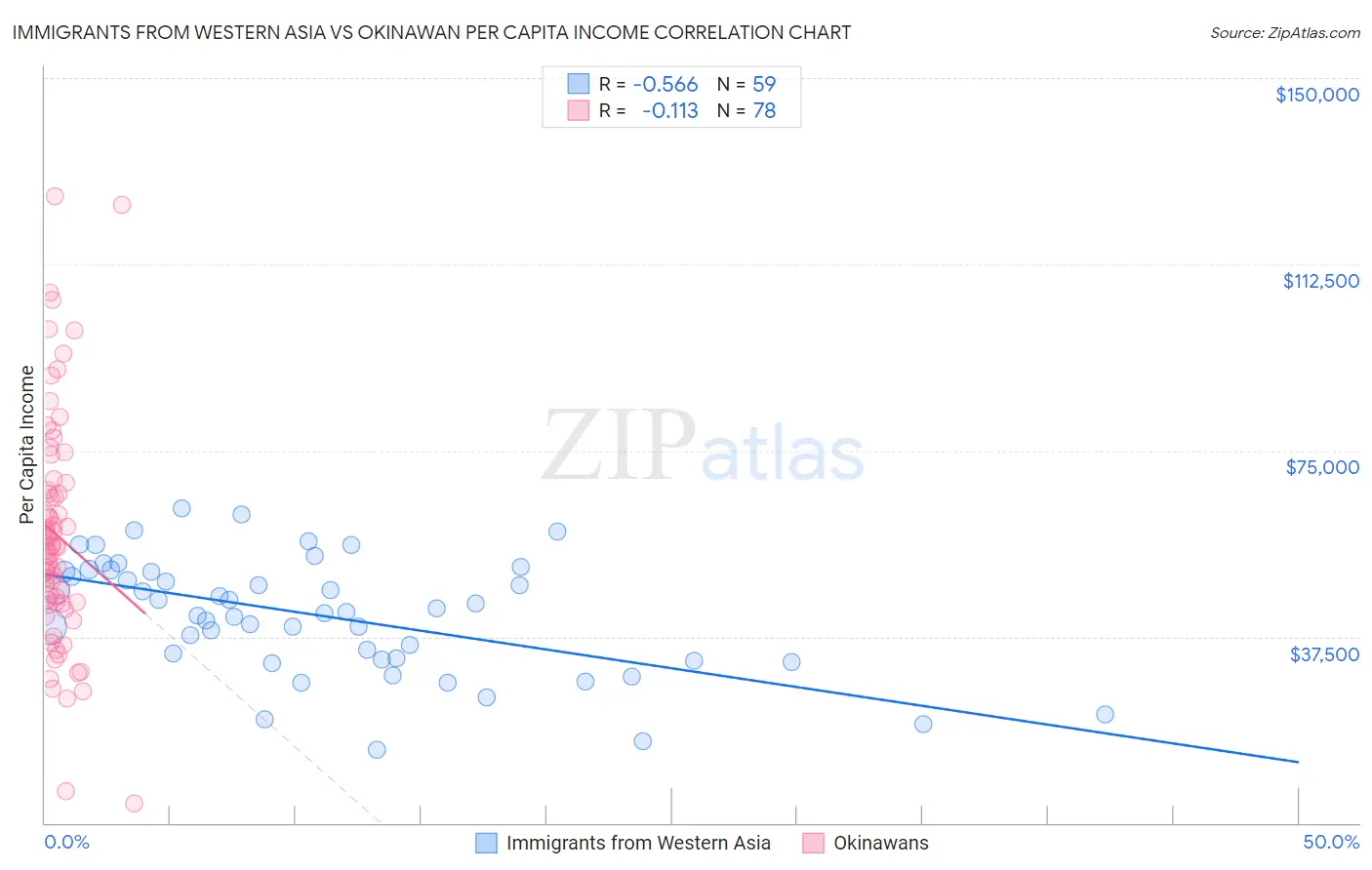 Immigrants from Western Asia vs Okinawan Per Capita Income