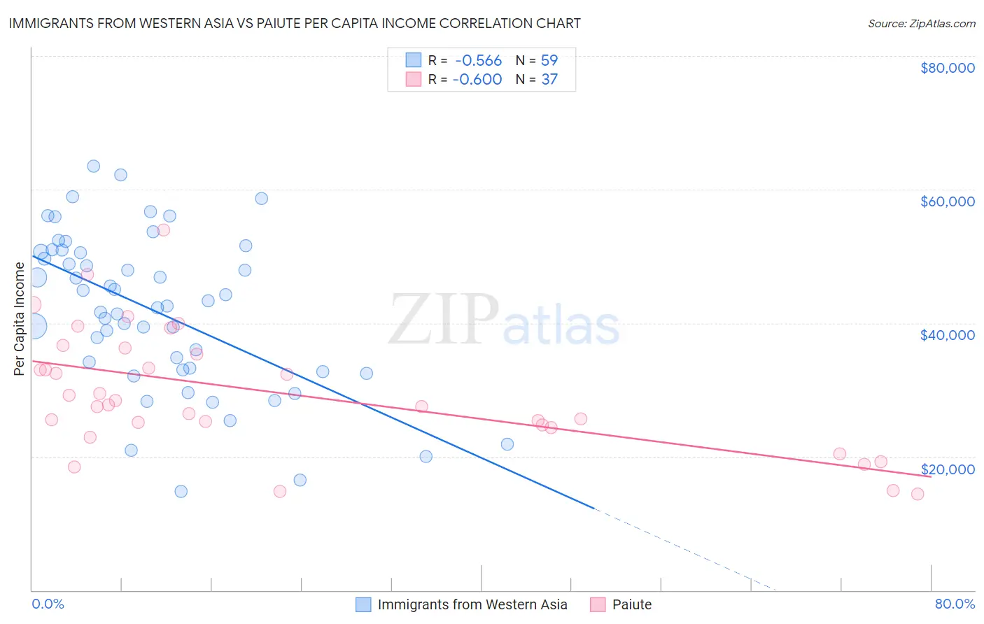 Immigrants from Western Asia vs Paiute Per Capita Income