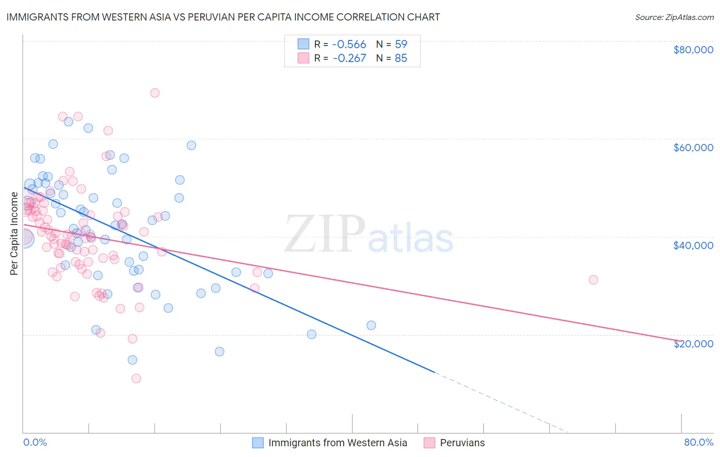 Immigrants from Western Asia vs Peruvian Per Capita Income
