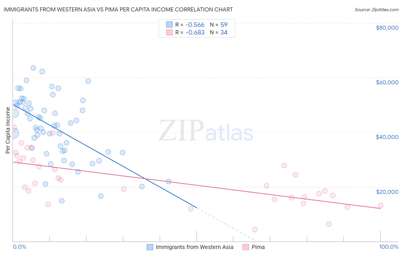 Immigrants from Western Asia vs Pima Per Capita Income