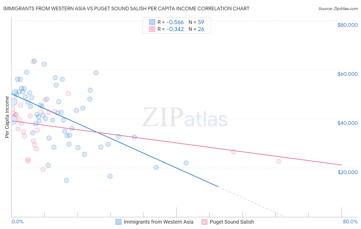 Immigrants from Western Asia vs Puget Sound Salish Per Capita Income