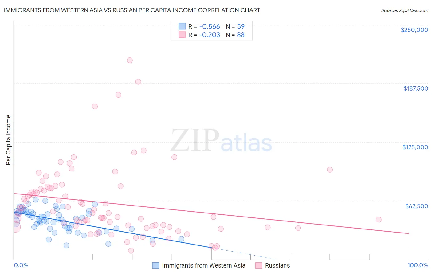 Immigrants from Western Asia vs Russian Per Capita Income