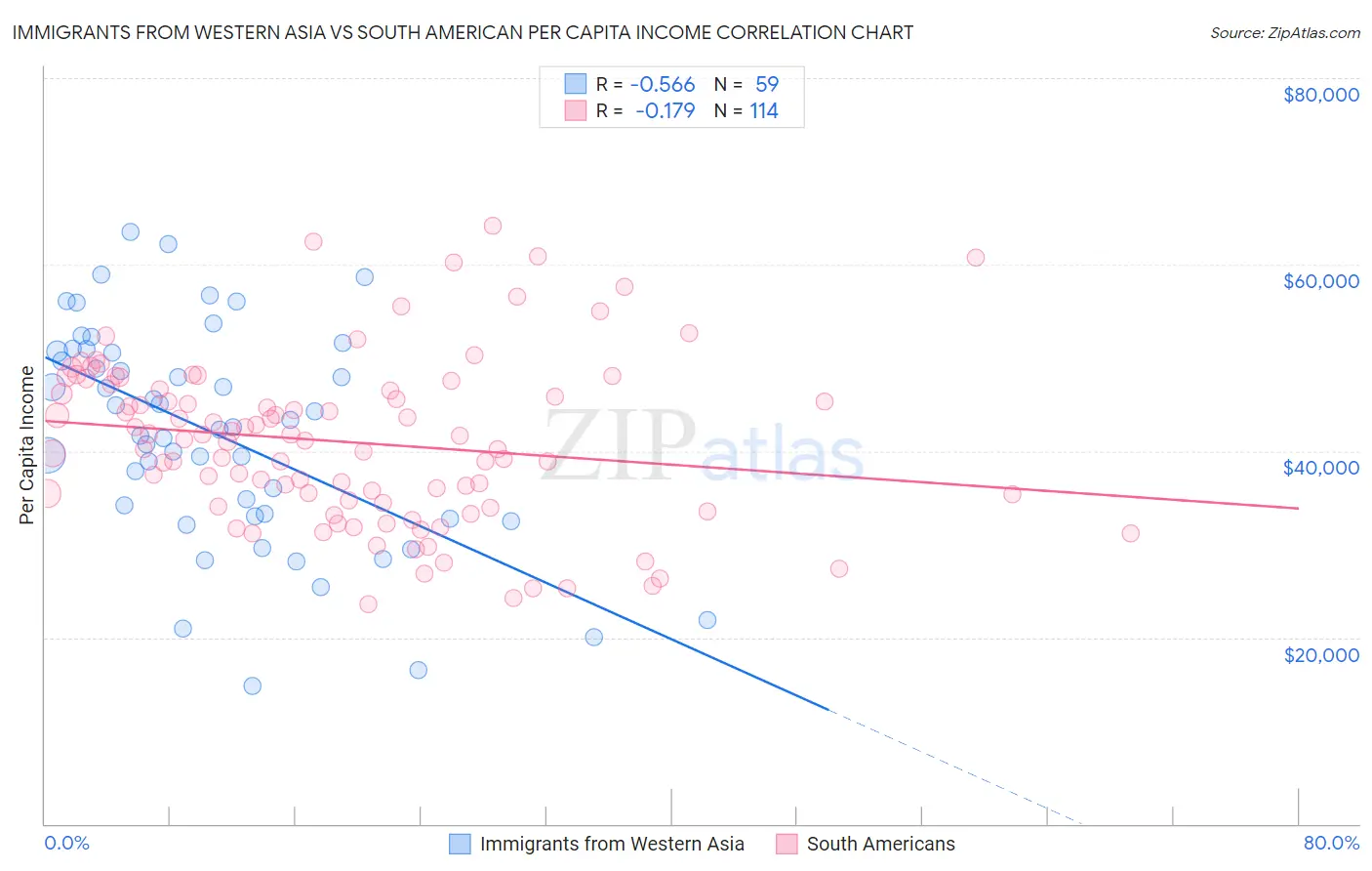 Immigrants from Western Asia vs South American Per Capita Income