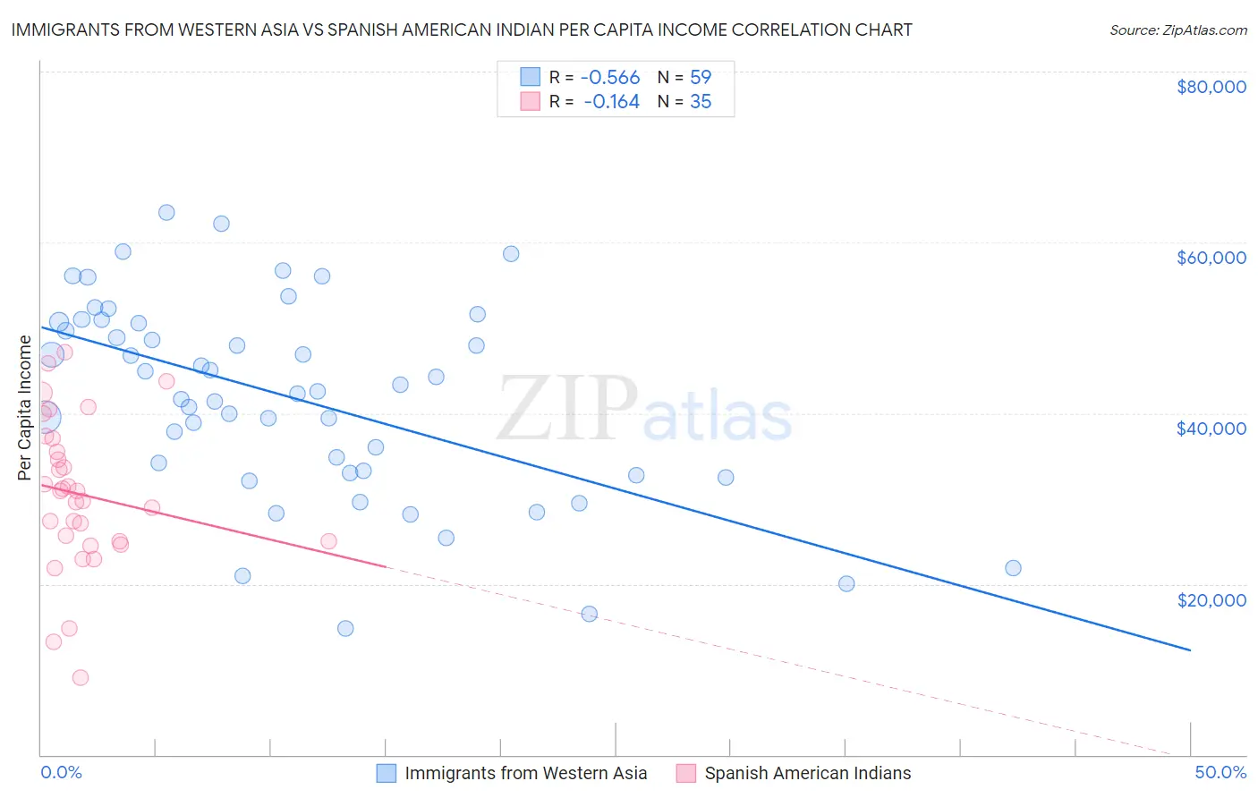 Immigrants from Western Asia vs Spanish American Indian Per Capita Income