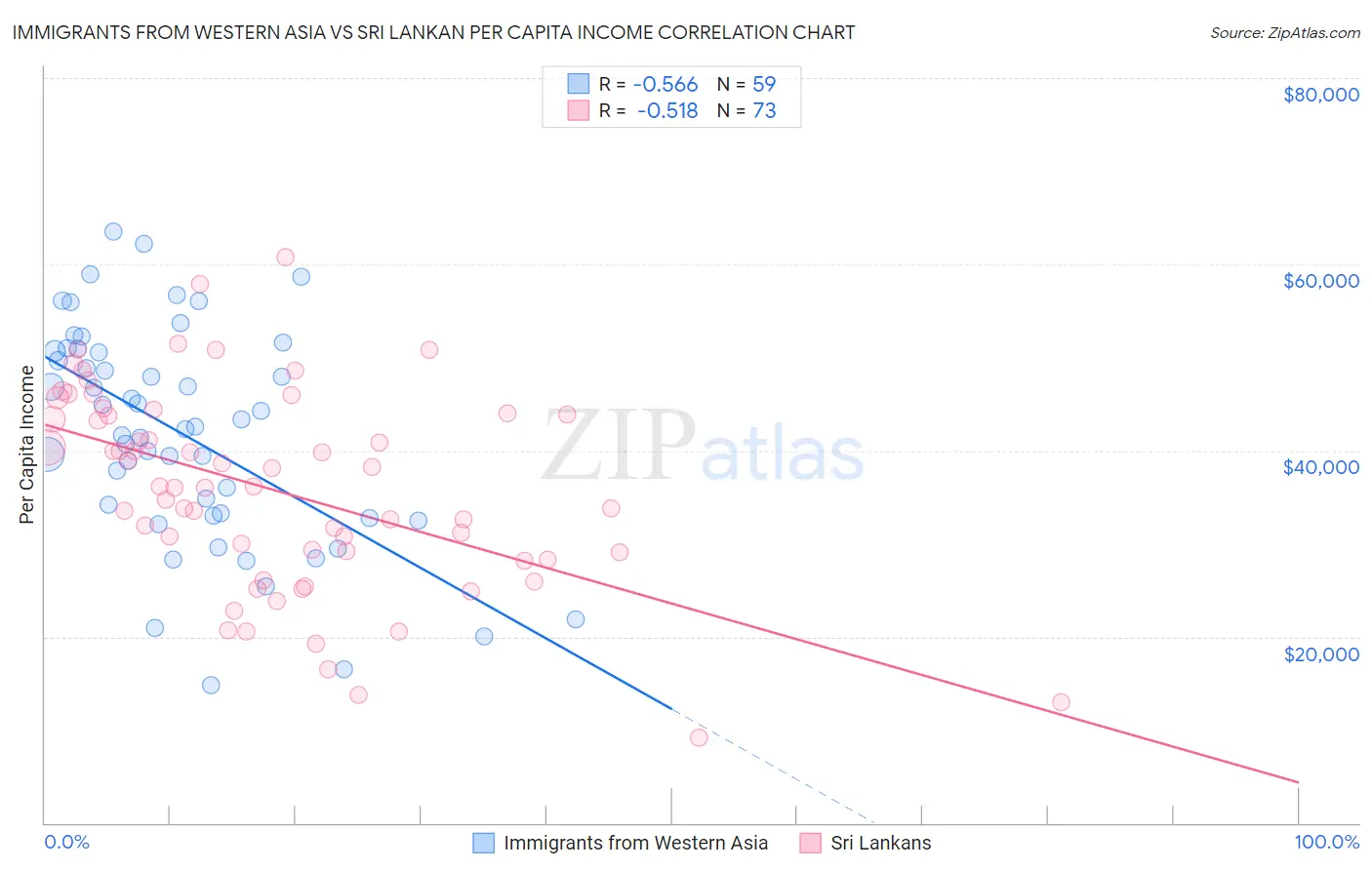 Immigrants from Western Asia vs Sri Lankan Per Capita Income