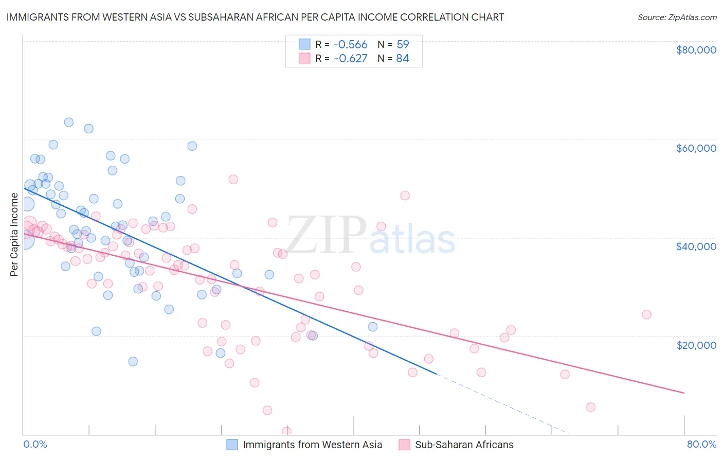 Immigrants from Western Asia vs Subsaharan African Per Capita Income