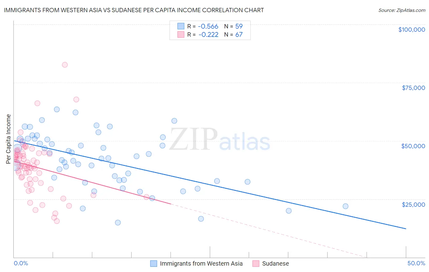 Immigrants from Western Asia vs Sudanese Per Capita Income