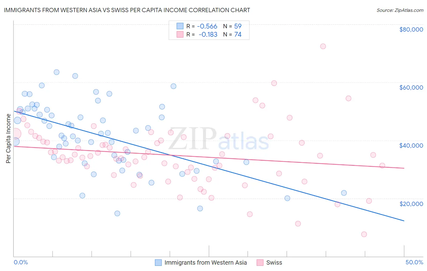 Immigrants from Western Asia vs Swiss Per Capita Income