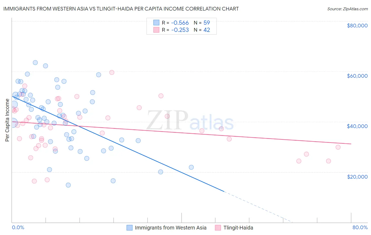 Immigrants from Western Asia vs Tlingit-Haida Per Capita Income