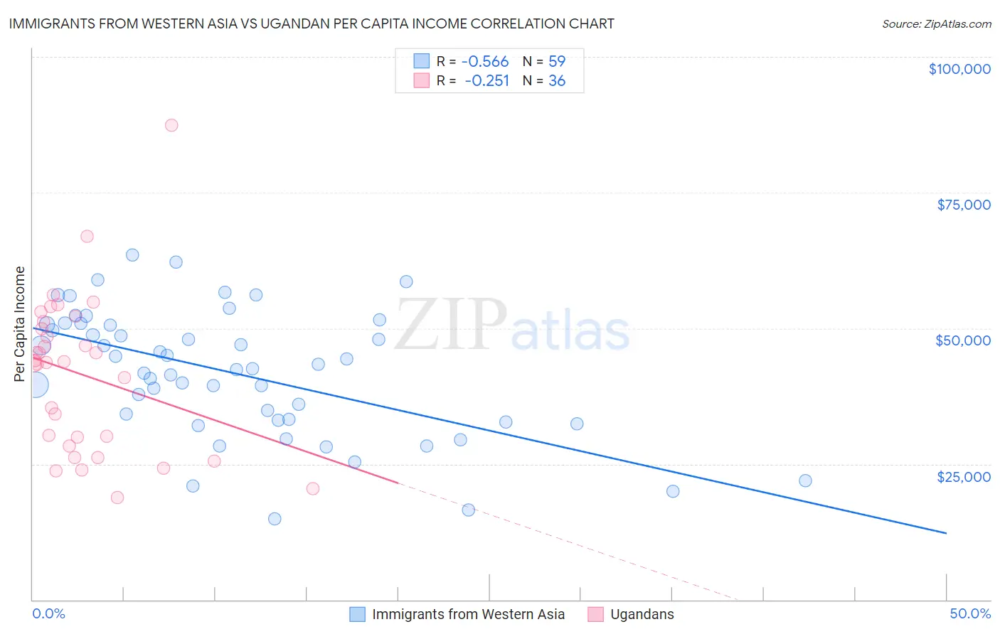 Immigrants from Western Asia vs Ugandan Per Capita Income