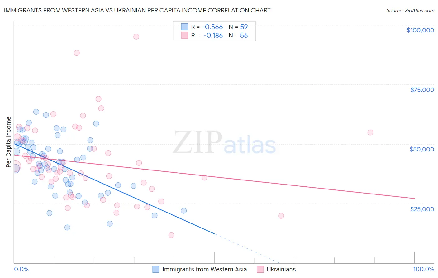 Immigrants from Western Asia vs Ukrainian Per Capita Income