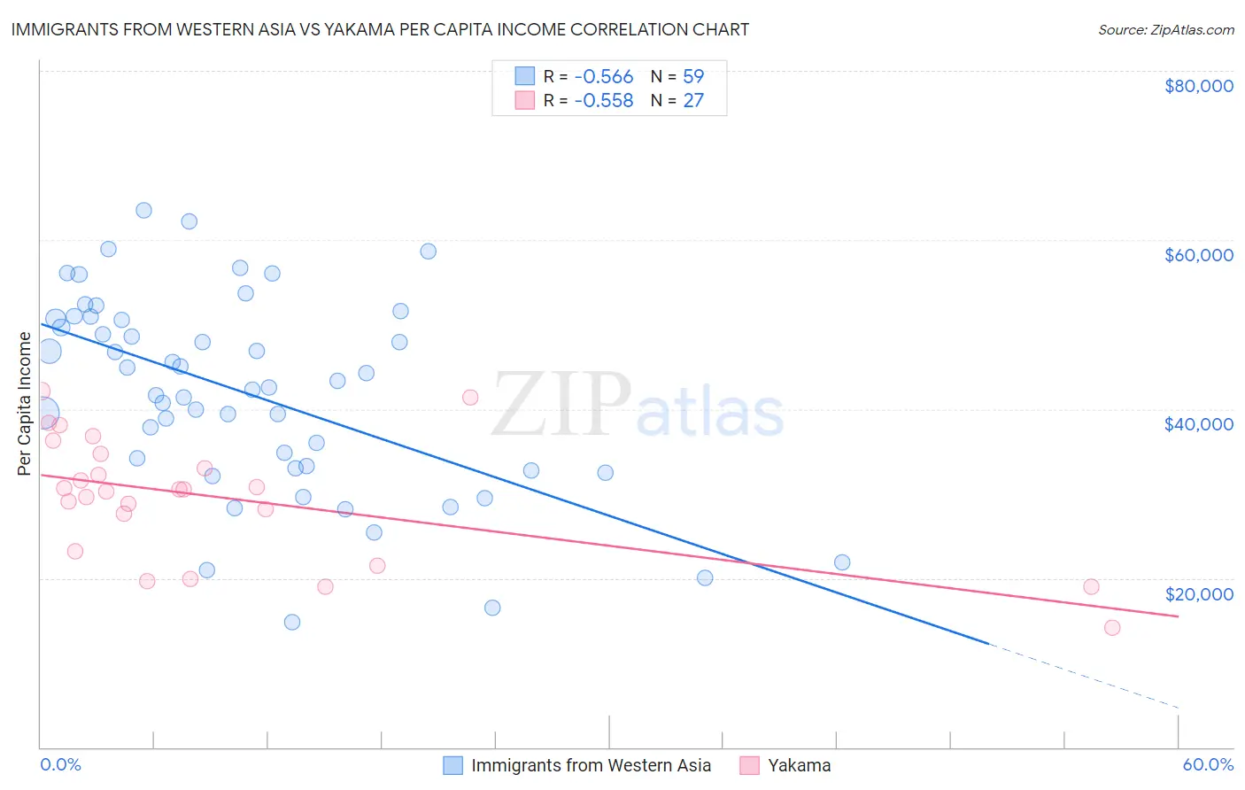 Immigrants from Western Asia vs Yakama Per Capita Income