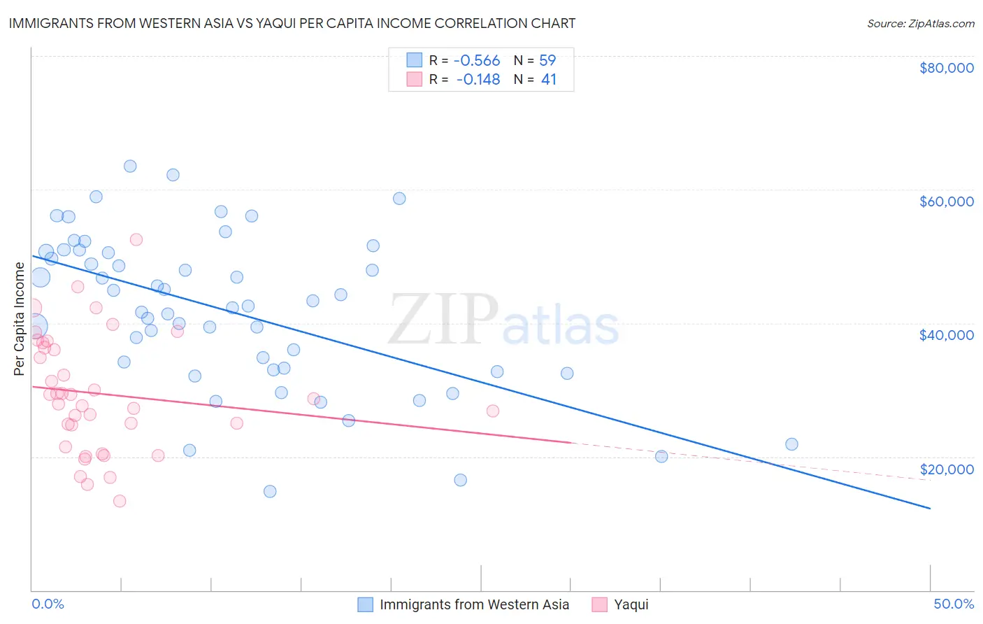 Immigrants from Western Asia vs Yaqui Per Capita Income