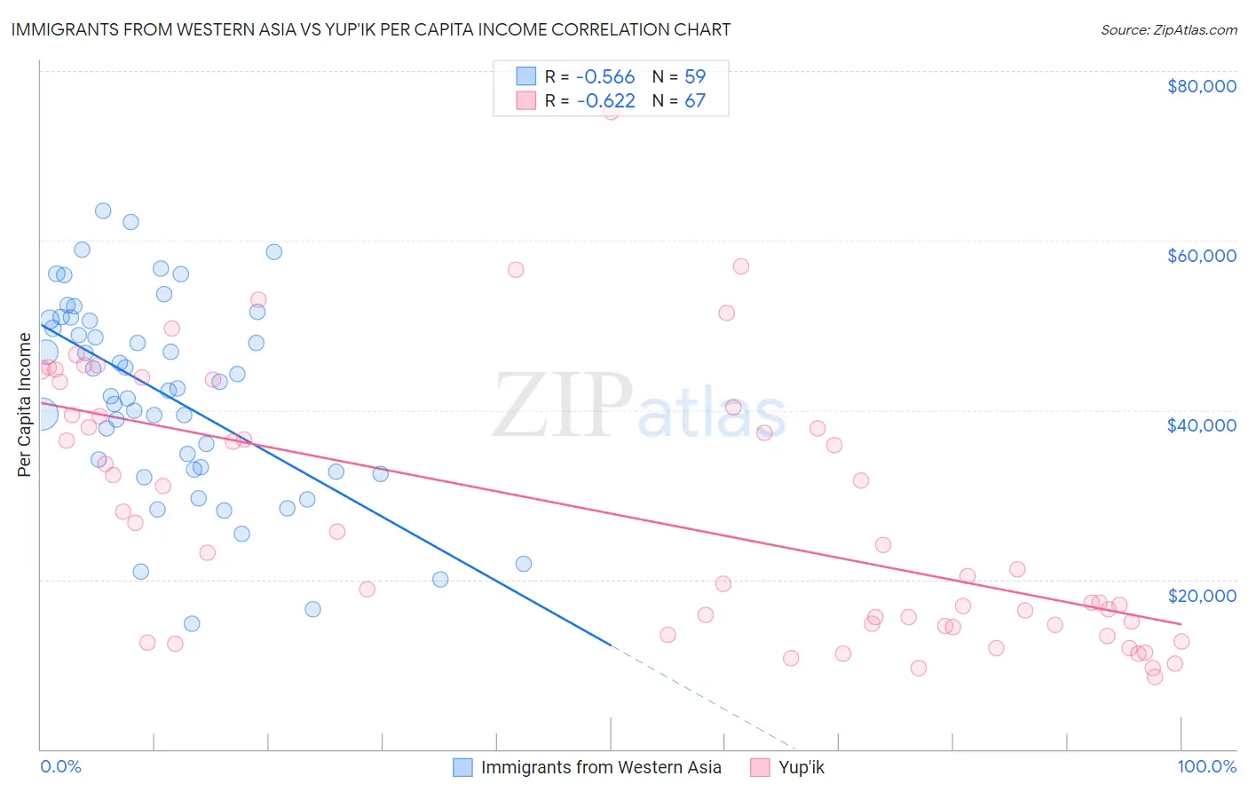 Immigrants from Western Asia vs Yup'ik Per Capita Income