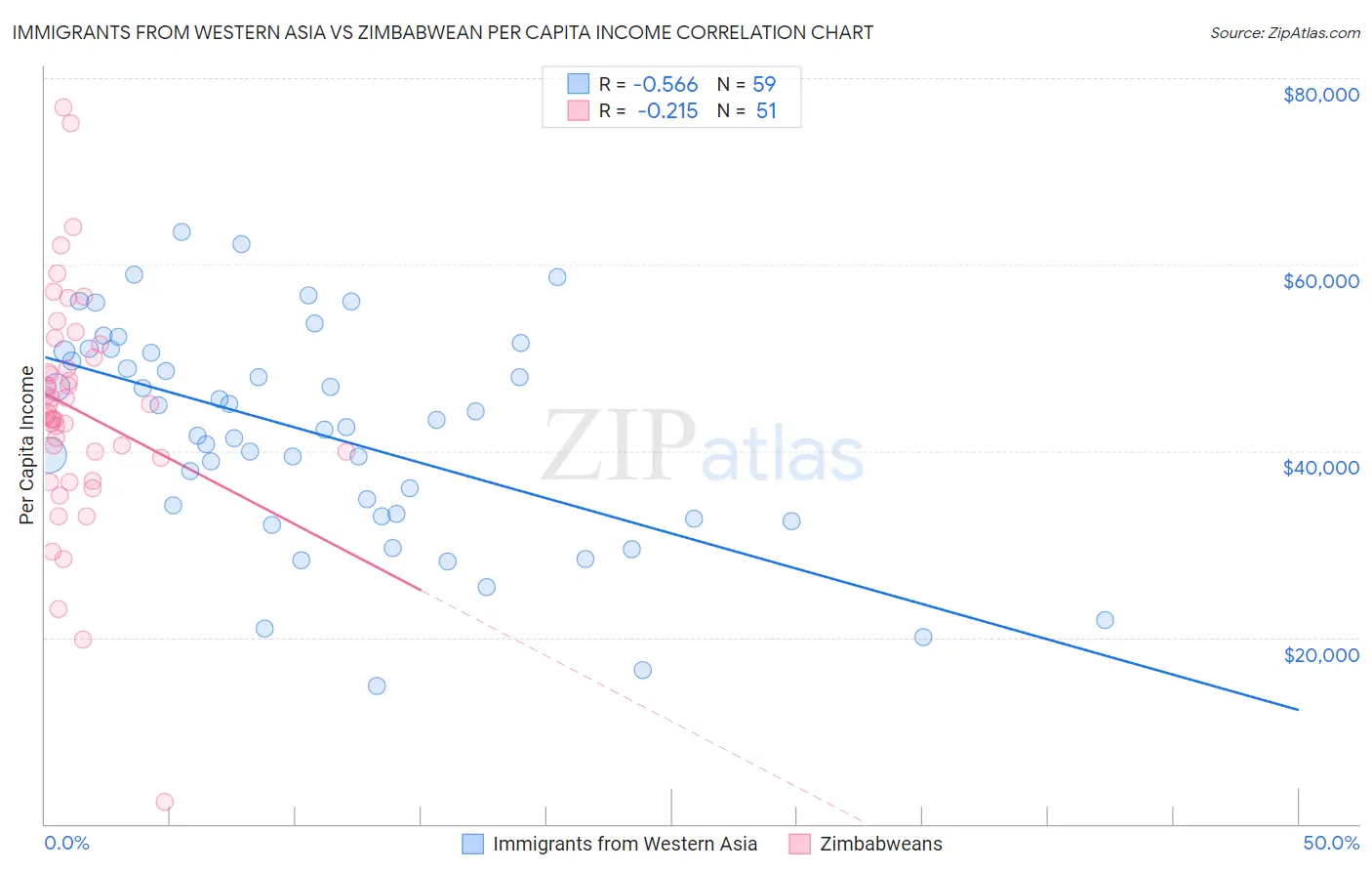 Immigrants from Western Asia vs Zimbabwean Per Capita Income