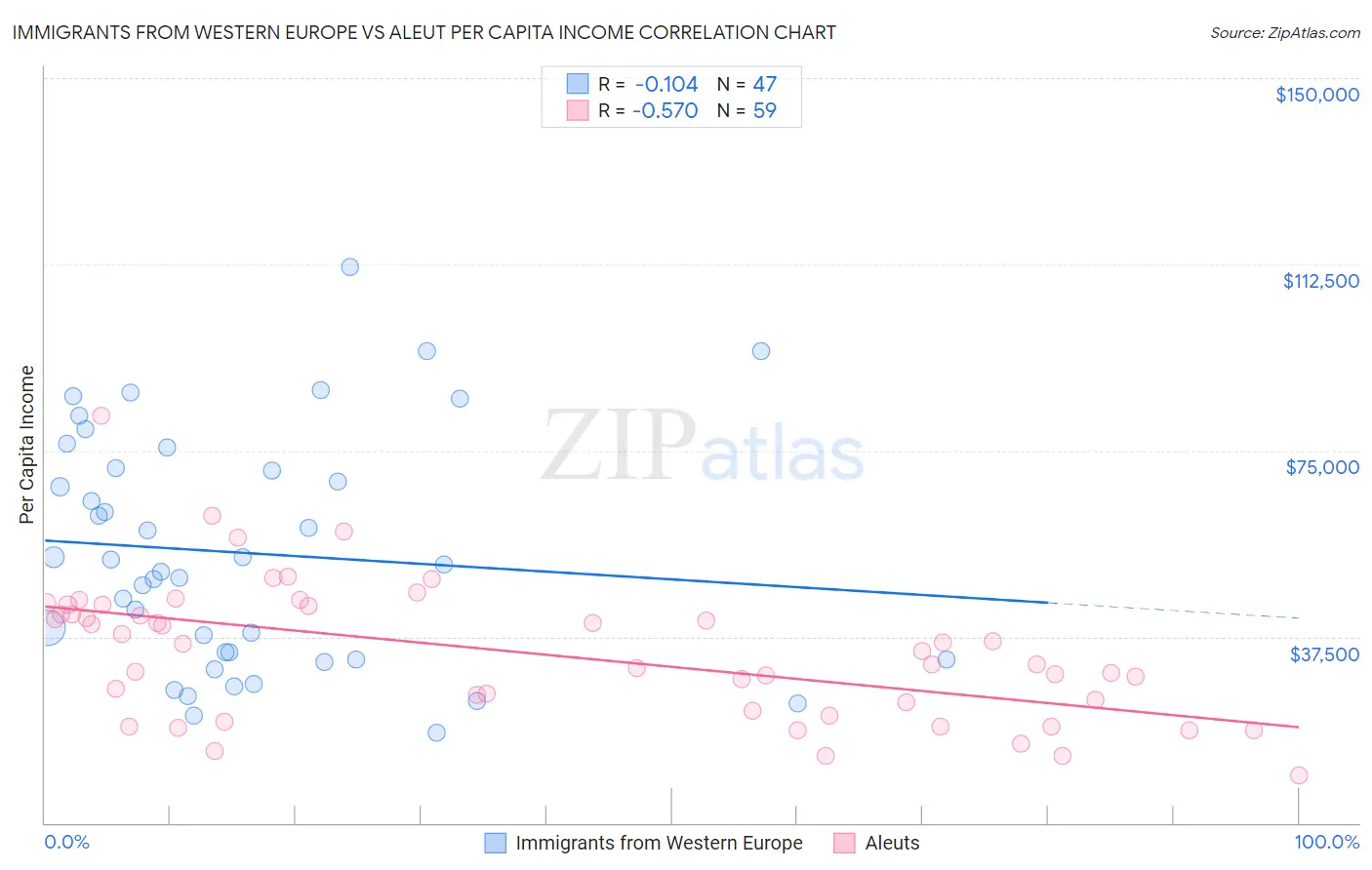 Immigrants from Western Europe vs Aleut Per Capita Income