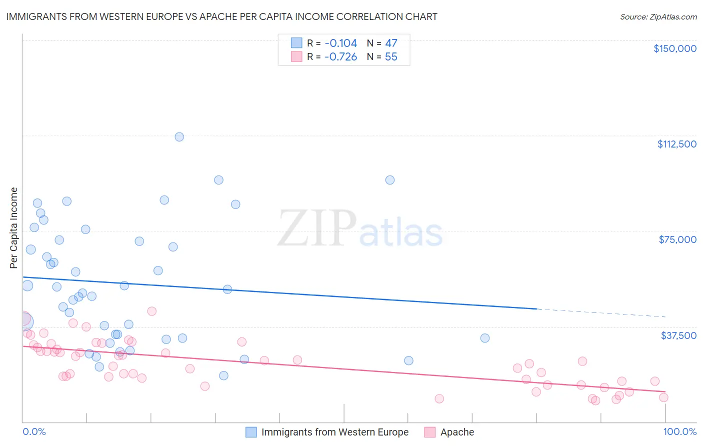 Immigrants from Western Europe vs Apache Per Capita Income