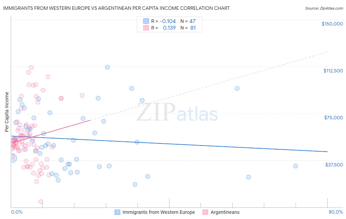 Immigrants from Western Europe vs Argentinean Per Capita Income