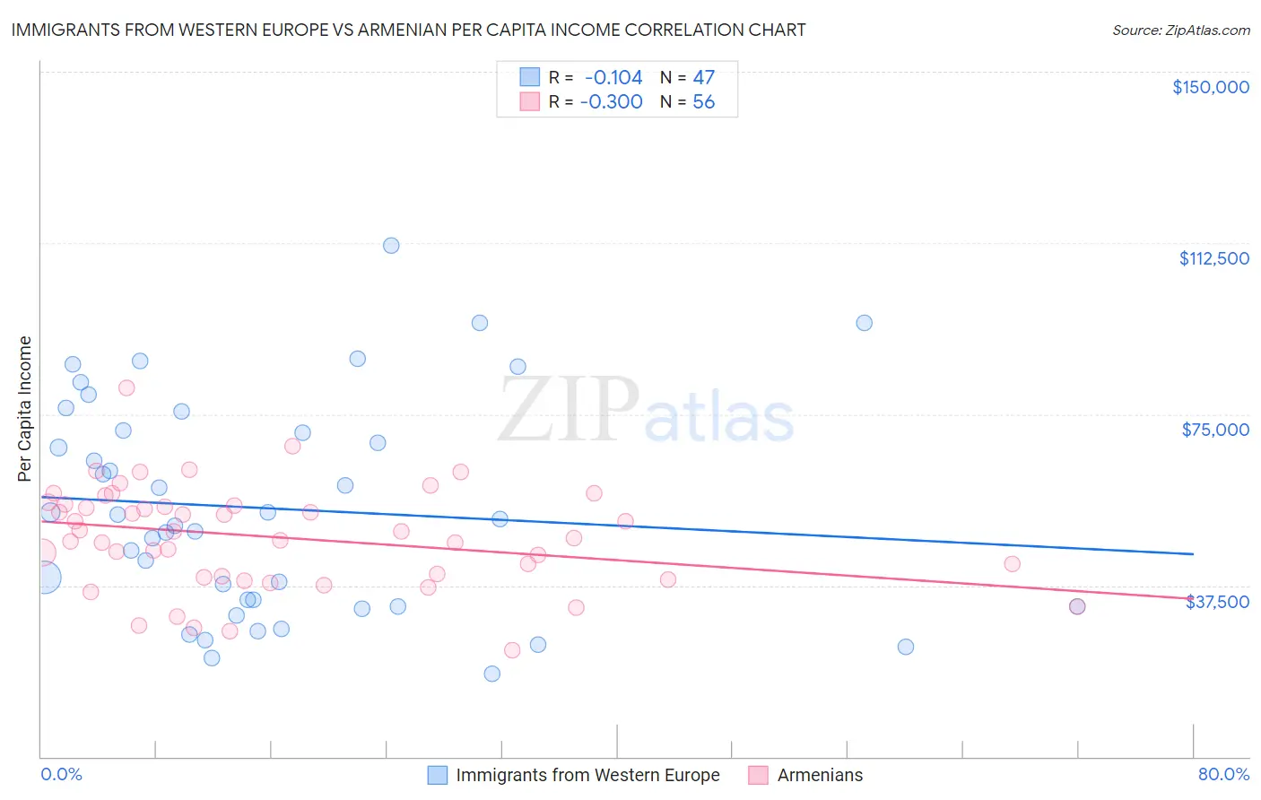 Immigrants from Western Europe vs Armenian Per Capita Income