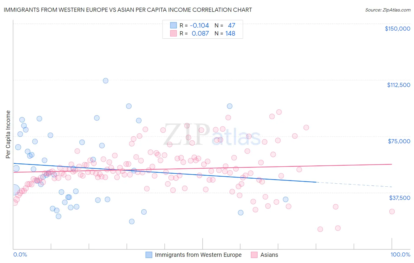 Immigrants from Western Europe vs Asian Per Capita Income