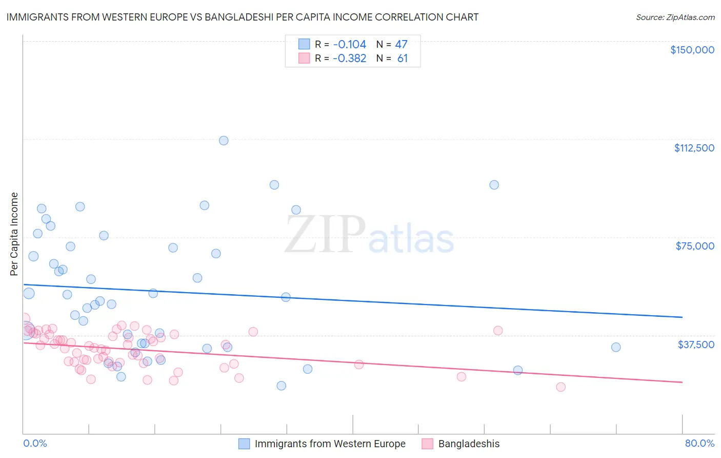 Immigrants from Western Europe vs Bangladeshi Per Capita Income