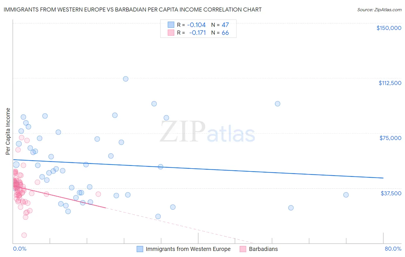 Immigrants from Western Europe vs Barbadian Per Capita Income