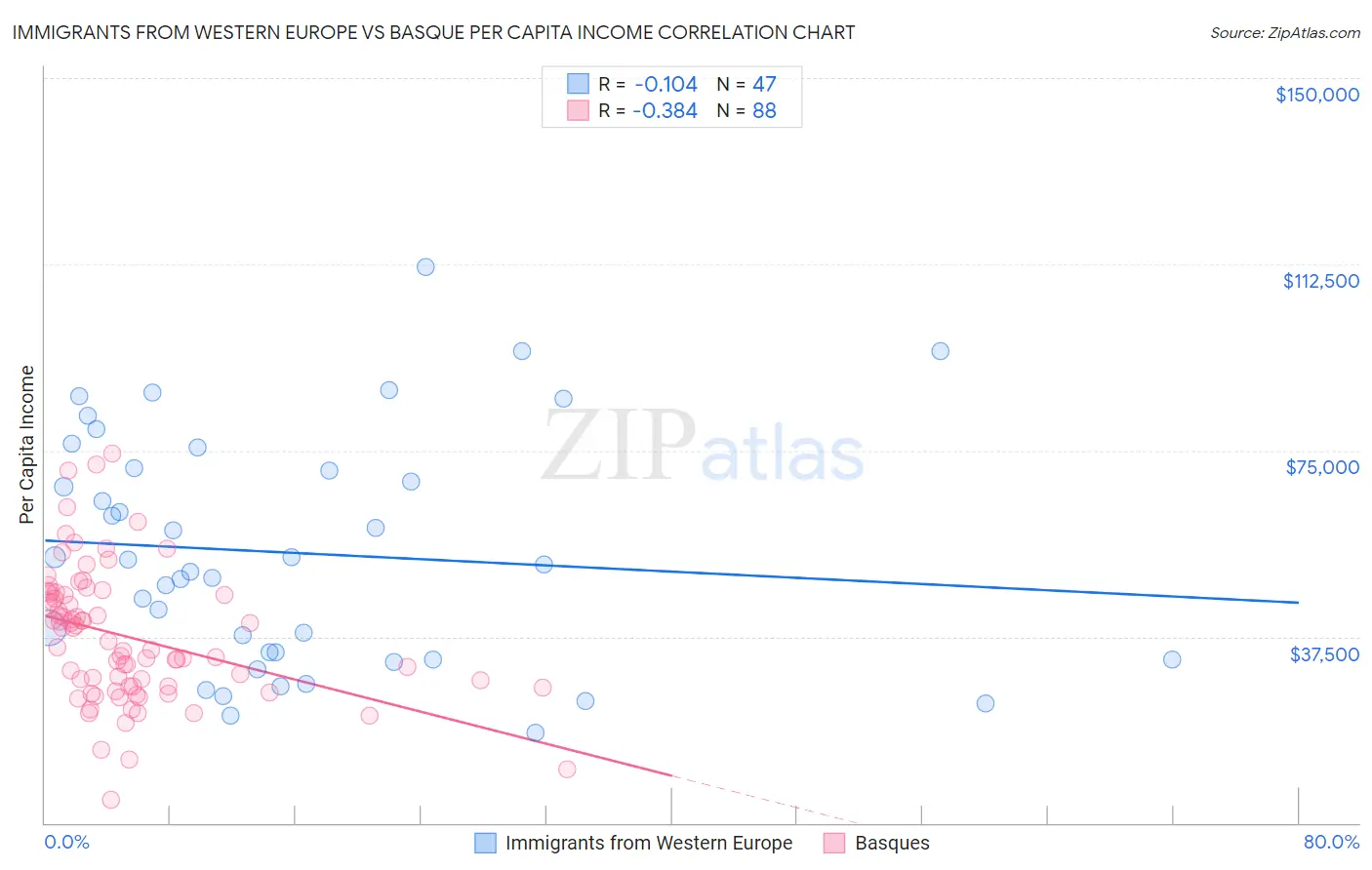 Immigrants from Western Europe vs Basque Per Capita Income