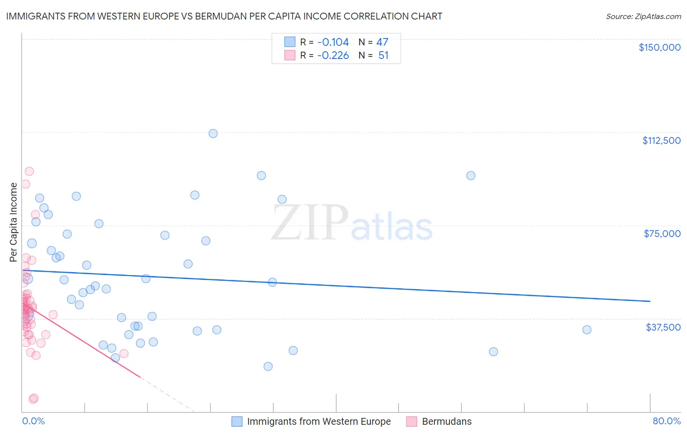 Immigrants from Western Europe vs Bermudan Per Capita Income