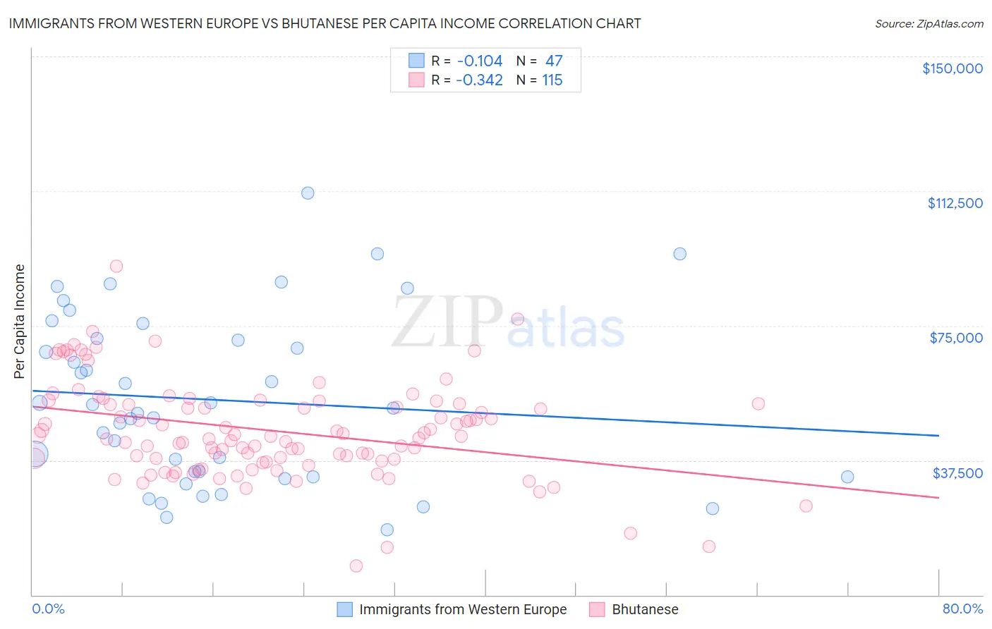 Immigrants from Western Europe vs Bhutanese Per Capita Income