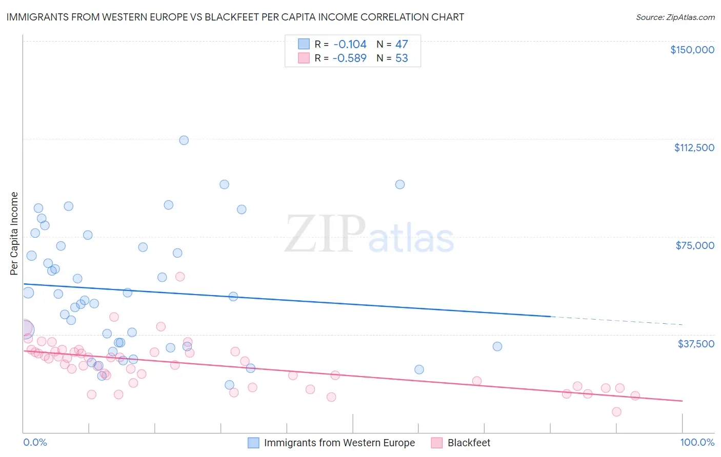 Immigrants from Western Europe vs Blackfeet Per Capita Income