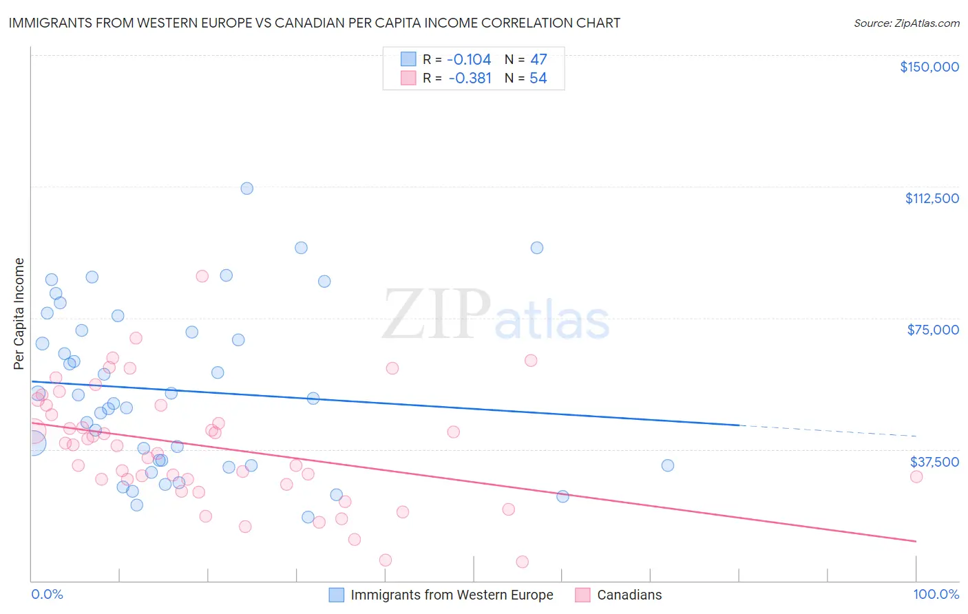 Immigrants from Western Europe vs Canadian Per Capita Income