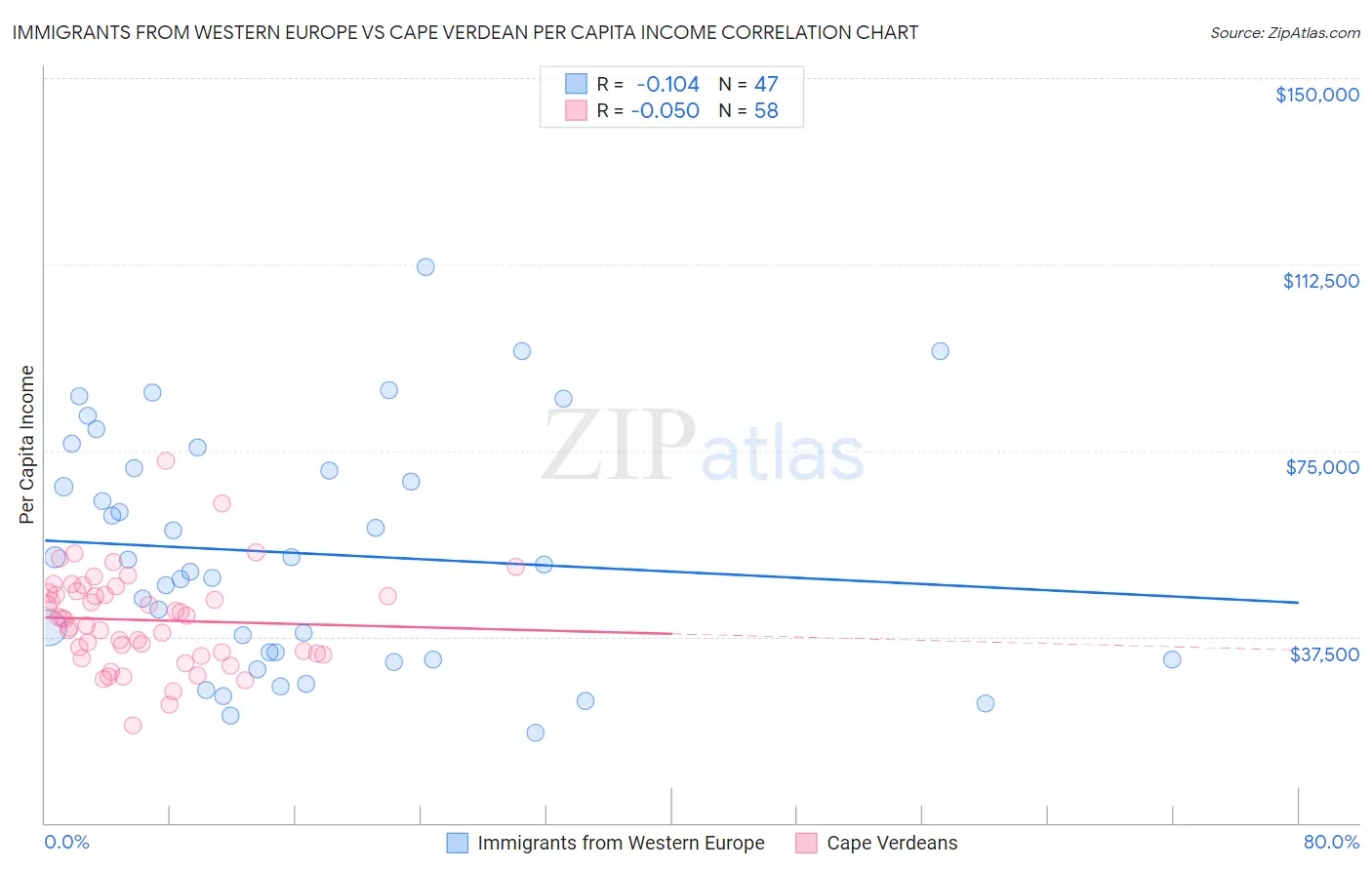 Immigrants from Western Europe vs Cape Verdean Per Capita Income