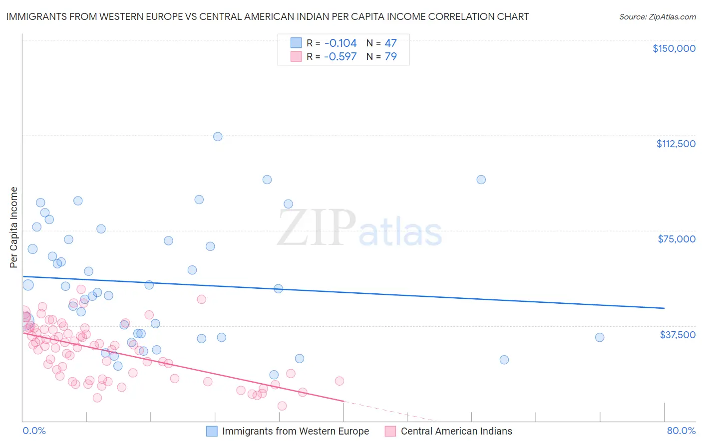Immigrants from Western Europe vs Central American Indian Per Capita Income