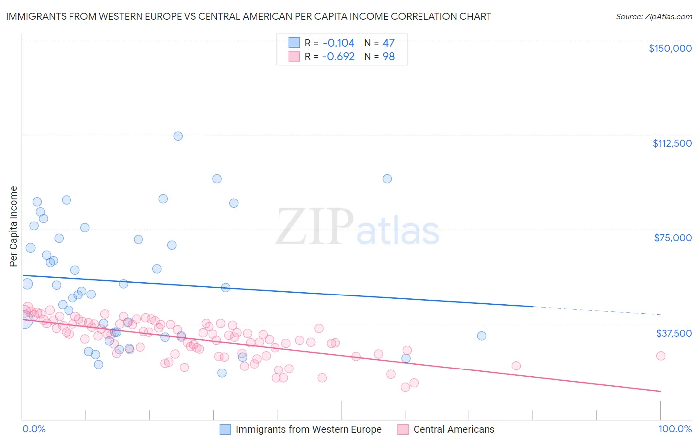 Immigrants from Western Europe vs Central American Per Capita Income