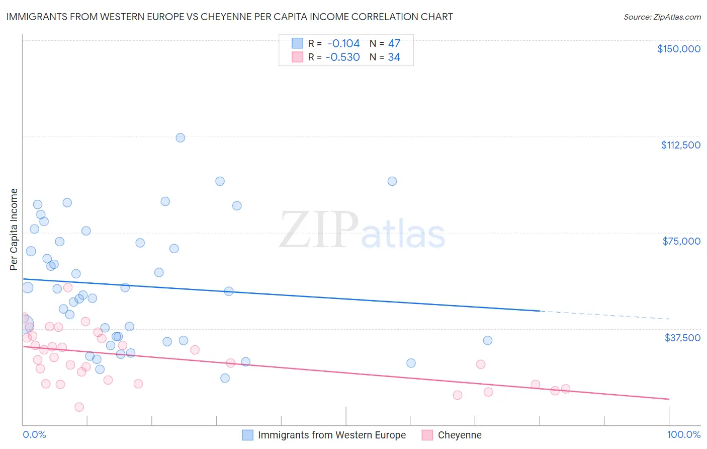 Immigrants from Western Europe vs Cheyenne Per Capita Income