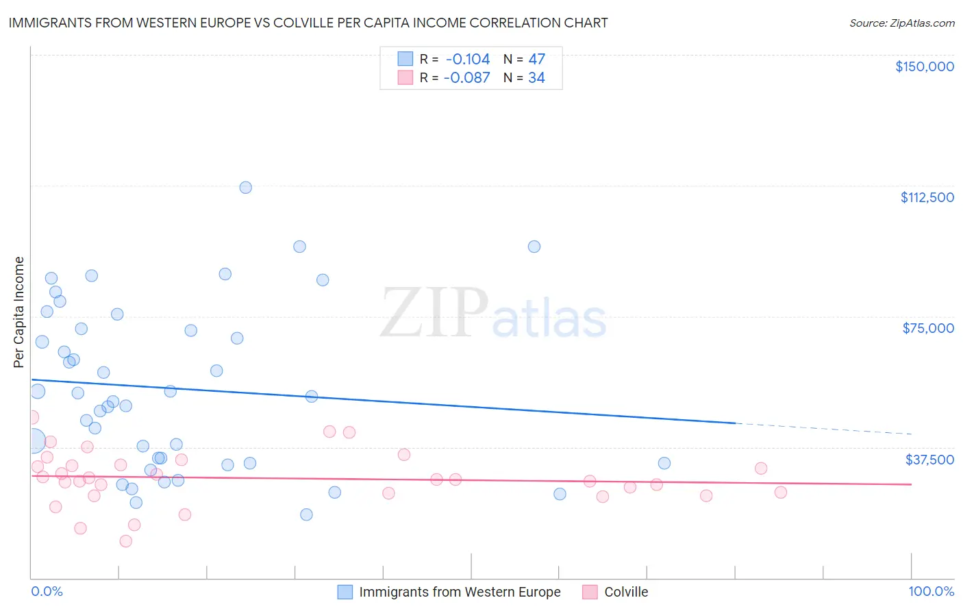 Immigrants from Western Europe vs Colville Per Capita Income