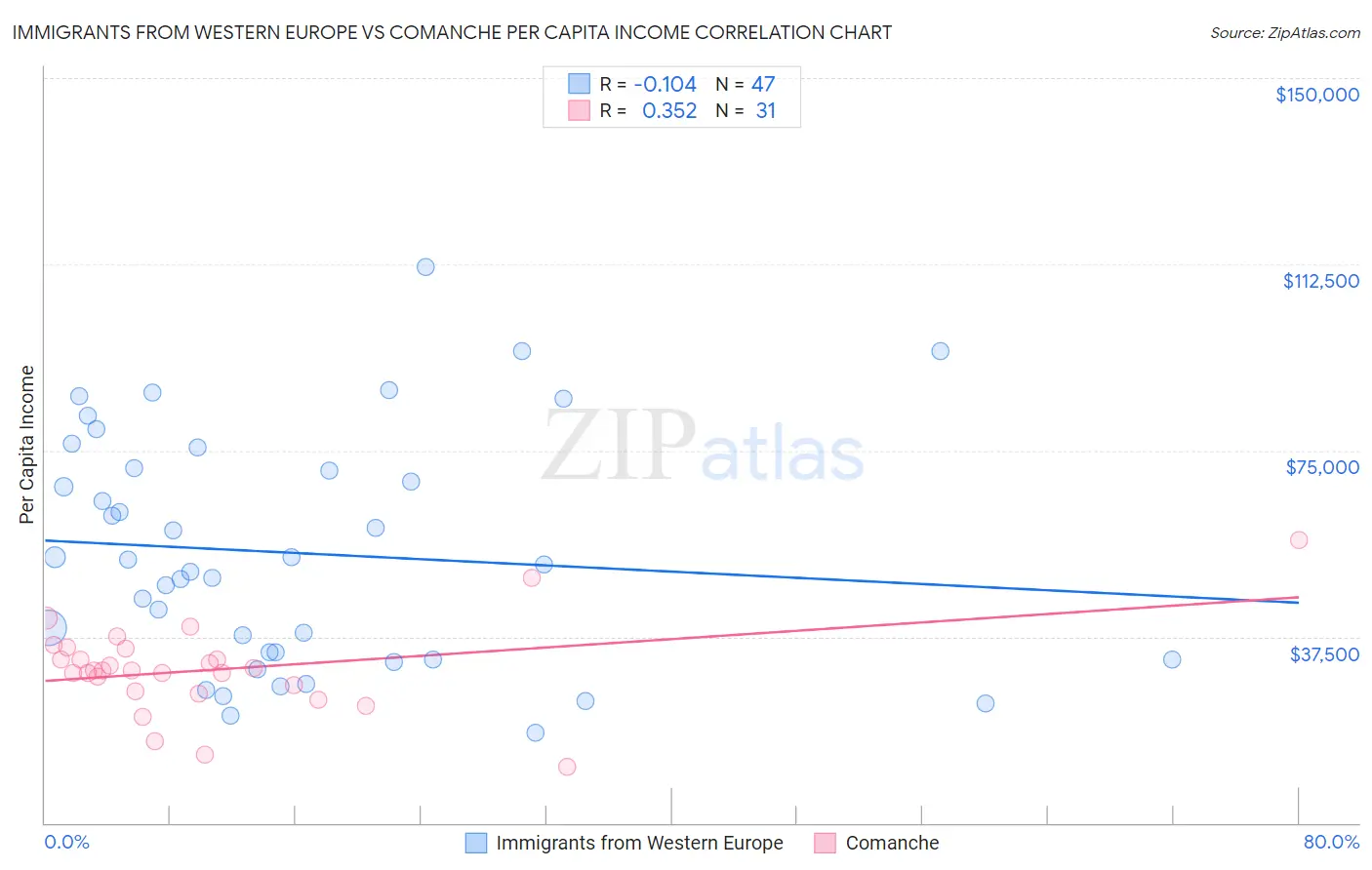 Immigrants from Western Europe vs Comanche Per Capita Income
