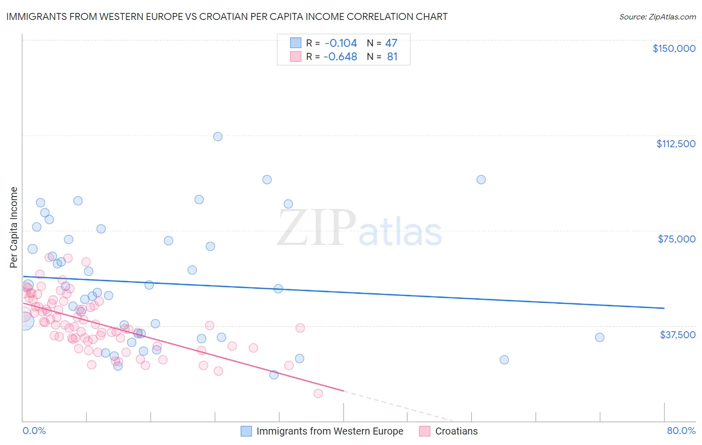 Immigrants from Western Europe vs Croatian Per Capita Income