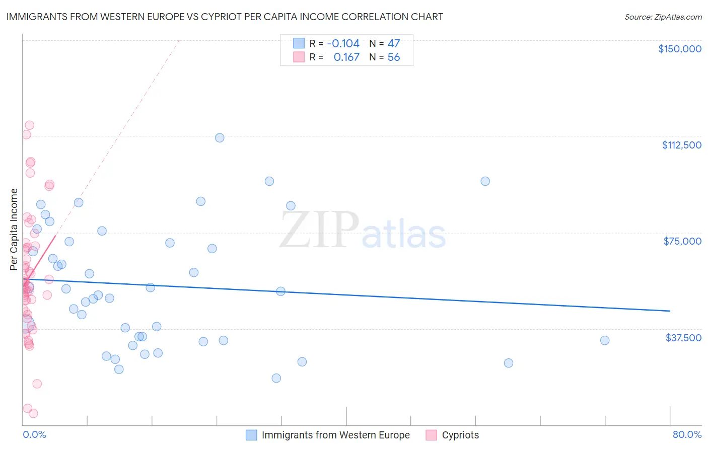 Immigrants from Western Europe vs Cypriot Per Capita Income
