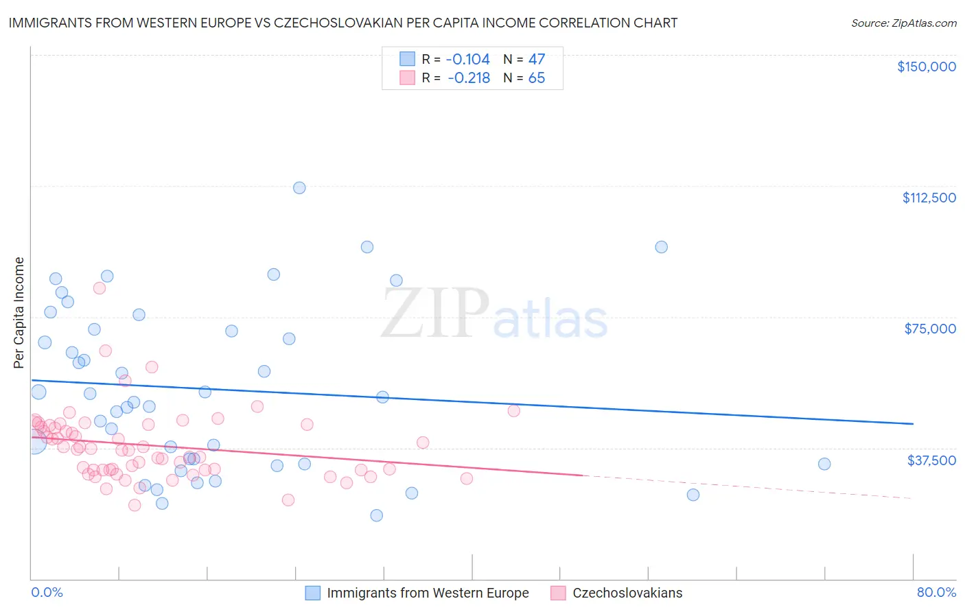 Immigrants from Western Europe vs Czechoslovakian Per Capita Income