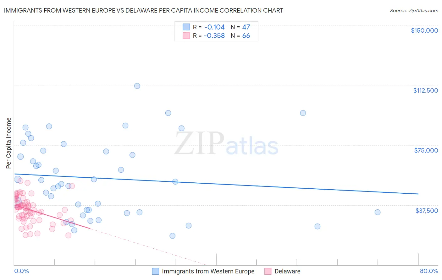 Immigrants from Western Europe vs Delaware Per Capita Income