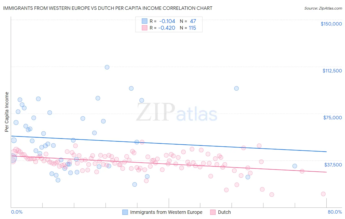Immigrants from Western Europe vs Dutch Per Capita Income