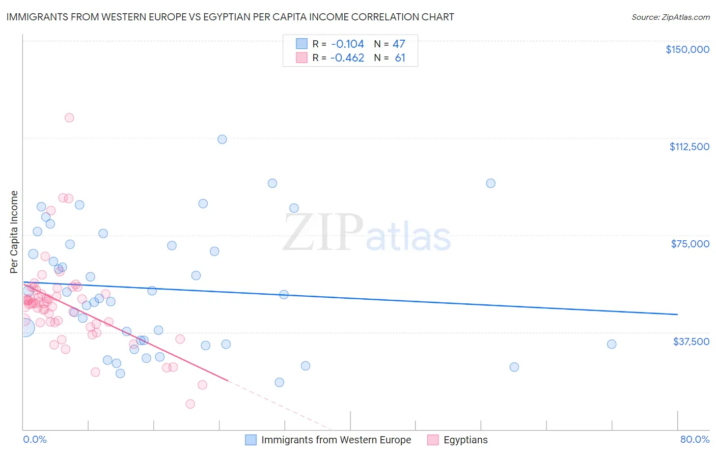 Immigrants from Western Europe vs Egyptian Per Capita Income
